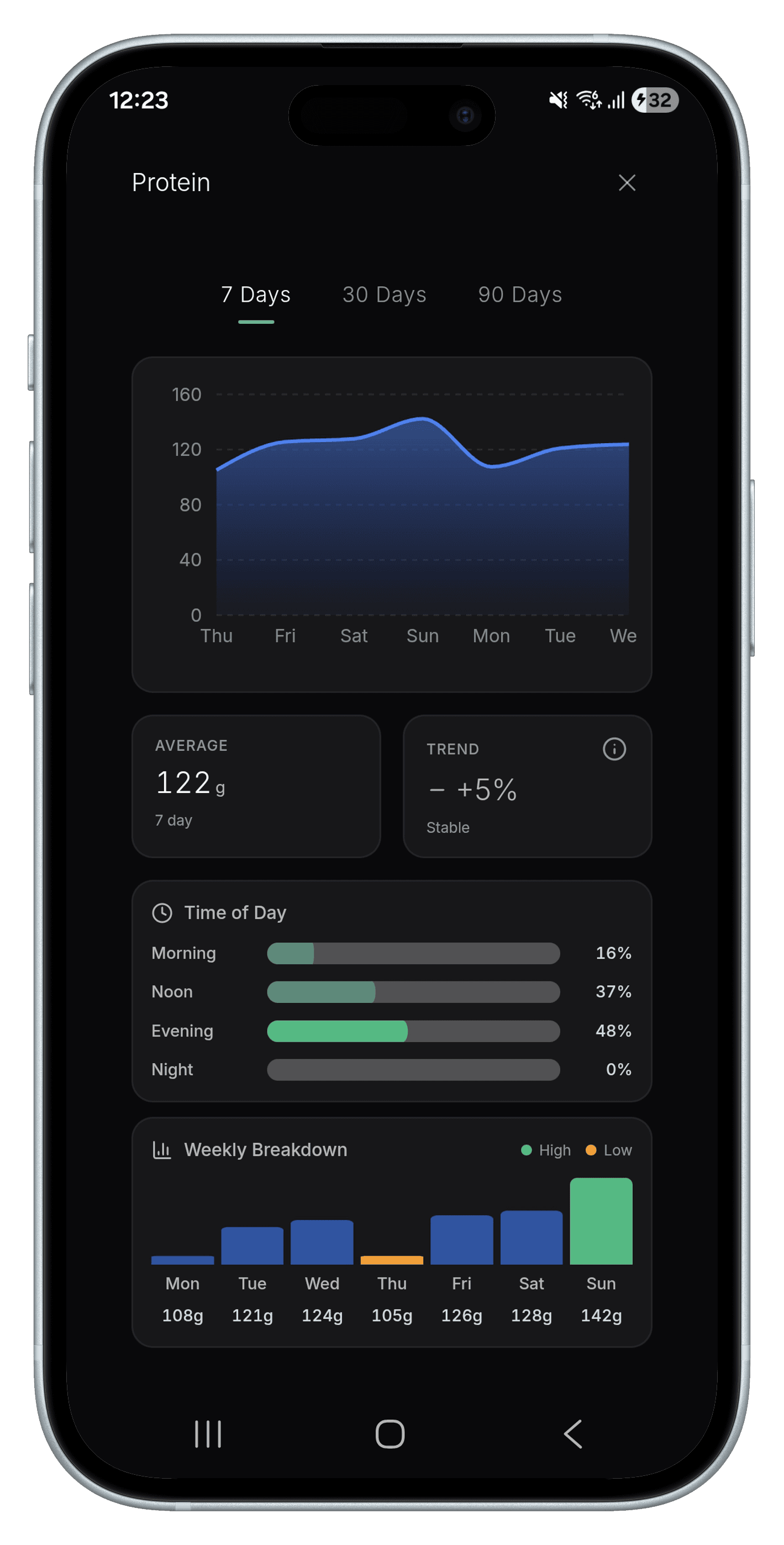 Protein deep-dive showing 7-day trends, time-of-day breakdown, and weekly averages