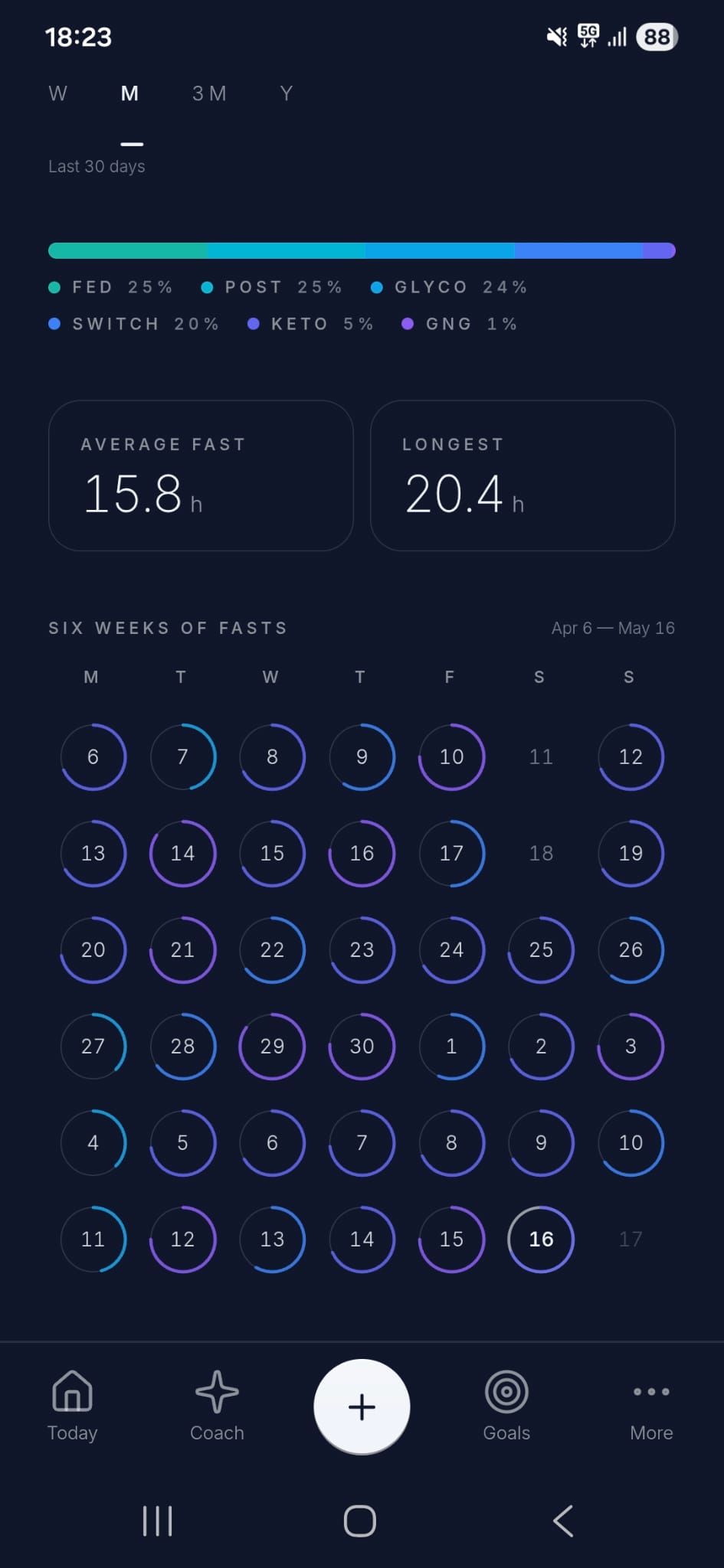 Fasting history